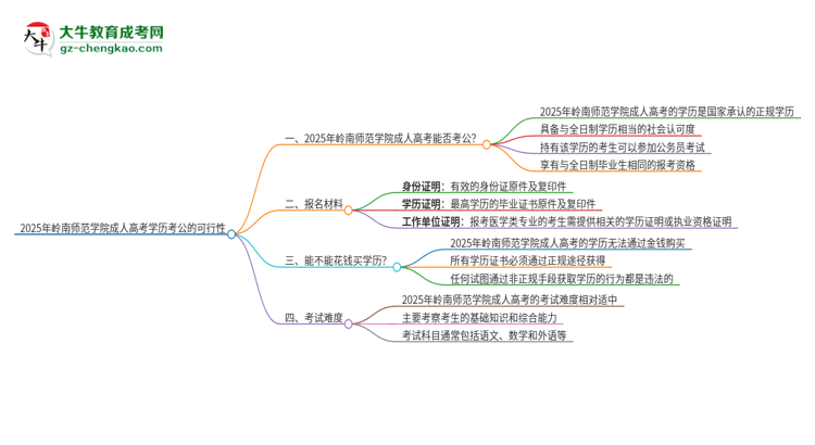 2025年嶺南師范學(xué)院成人高考學(xué)歷可以考公嗎？思維導(dǎo)圖