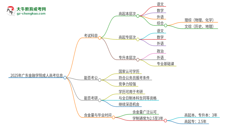 2025年廣東金融學(xué)院成人高考入學(xué)考試考幾科？