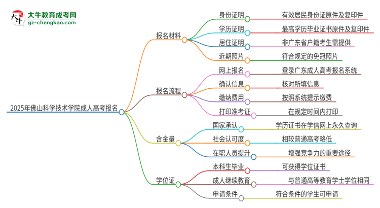 2025年佛山科學技術學院成人高考報名需要的材料是什么