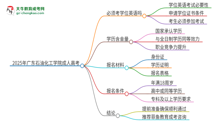 2025年廣東石油化工學(xué)院成人高考必須考學(xué)位英語嗎？思維導(dǎo)圖