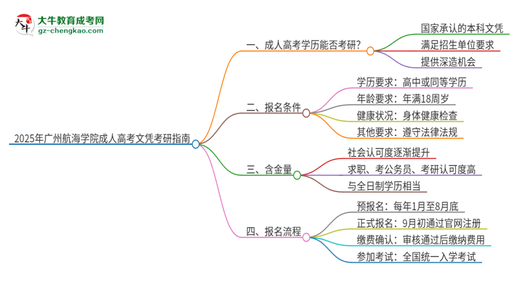 2025年廣州航海學(xué)院成人高考文憑能考研嗎？