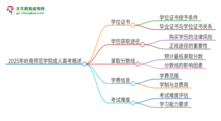 2025年嶺南師范學(xué)院成人高考能拿到學(xué)位證嗎？