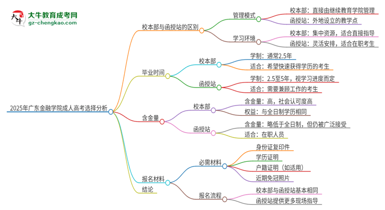 2025年廣東金融學(xué)院成人高考校本部和函授站哪個好一點？