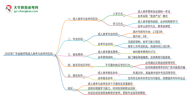 2025年廣東金融學(xué)院成人高考和自考有什么不一樣