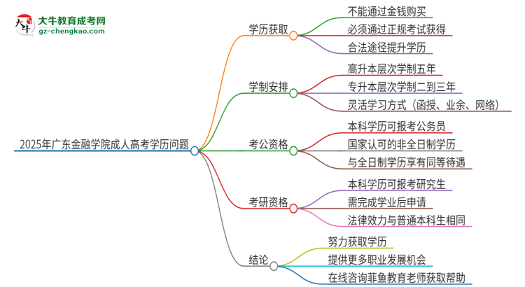 2025年廣東金融學(xué)院成人高考學(xué)歷能花錢買到！真的嗎？