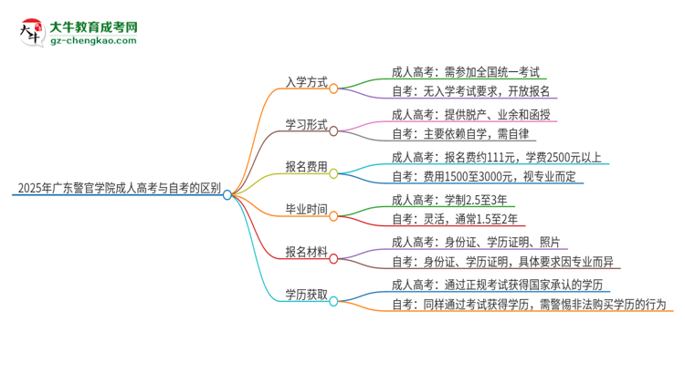 2025年廣東警官學院成人高考和自考有什么不一樣