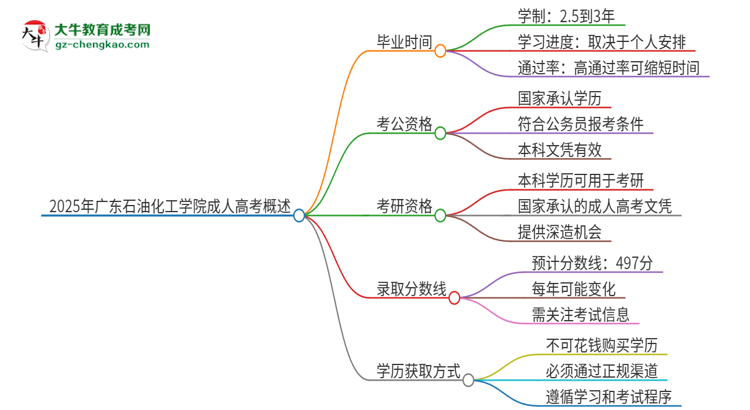 2025年廣東石油化工學院成人高考多久能考完拿證？