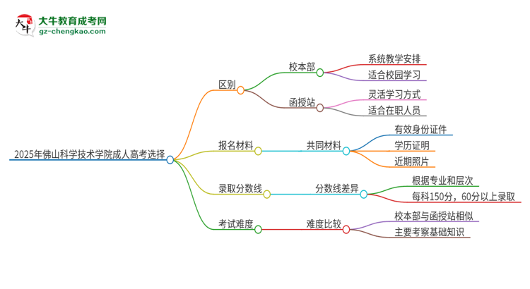 2025年佛山科學(xué)技術(shù)學(xué)院成人高考校本部和函授站哪個好一點？思維導(dǎo)圖