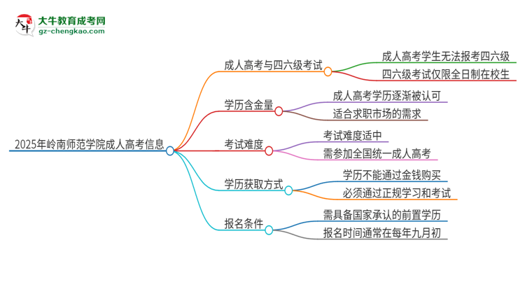 2025年嶺南師范學(xué)院讀成人高考能考四六級(jí)嗎？思維導(dǎo)圖