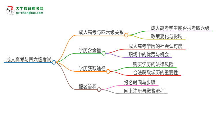 2025年?yáng)|莞理工學(xué)院讀成人高考能考四六級(jí)嗎？