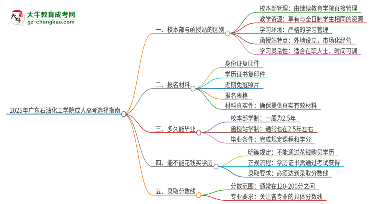 2025年廣東石油化工學院成人高考校本部和函授站哪個好一點？思維導圖