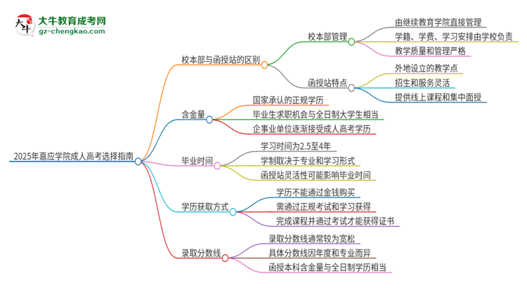 2025年嘉應(yīng)學(xué)院成人高考校本部和函授站哪個(gè)好一點(diǎn)？