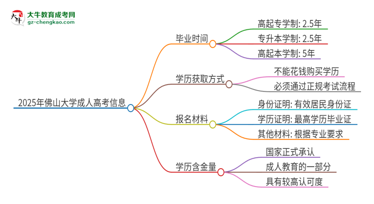 2025年佛山大學(xué)成人高考多久能考完拿證？