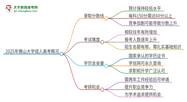 2025年佛山大學(xué)成人高考需要考幾分能被錄取？