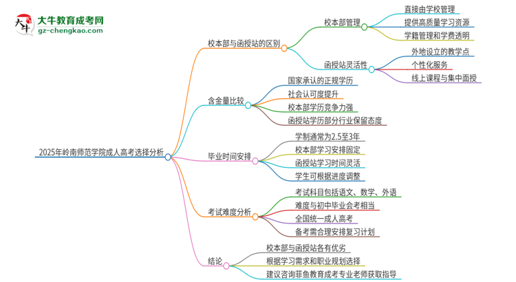 2025年嶺南師范學院成人高考校本部和函授站哪個好一點？思維導圖