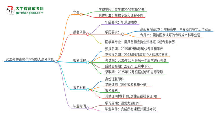 2025年嶺南師范學(xué)院成人高考一年學(xué)費(fèi)要多少？思維導(dǎo)圖