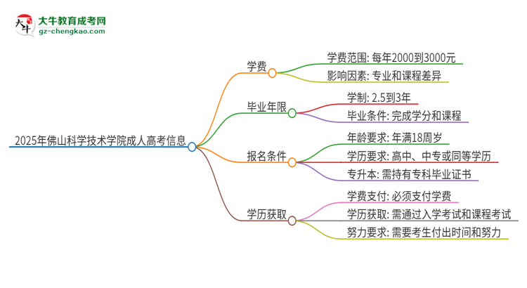 2025年佛山科學(xué)技術(shù)學(xué)院成人高考一年學(xué)費(fèi)要多少？思維導(dǎo)圖