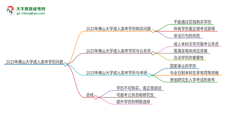 2025年佛山大學(xué)成人高考學(xué)歷能花錢買到！真的嗎？思維導(dǎo)圖