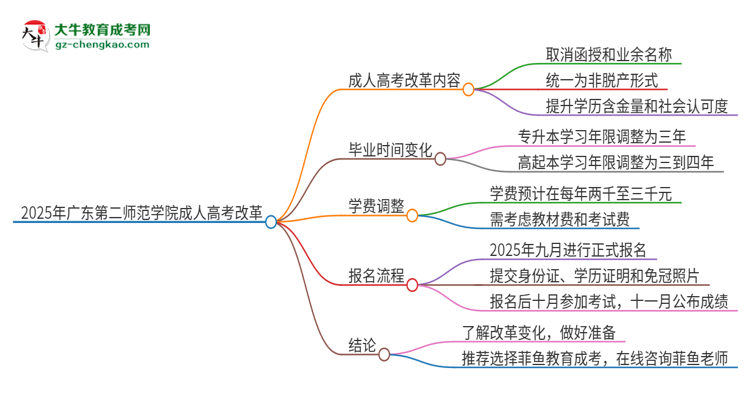 2025年廣東第二師范學(xué)院成人高考改革了哪些內(nèi)容？思維導(dǎo)圖