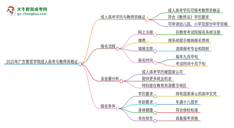 2025年廣東警官學院成人高考能考教資嗎？