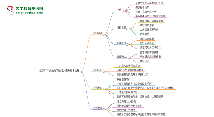 2025年廣州航海學(xué)院成人高考報名流程是什么？