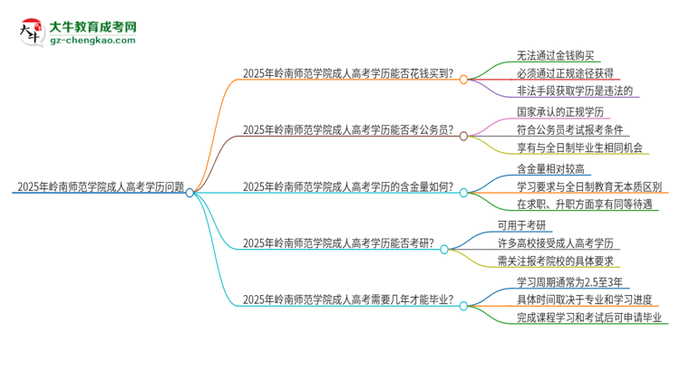 2025年嶺南師范學(xué)院成人高考學(xué)歷能花錢買到！真的嗎？思維導(dǎo)圖