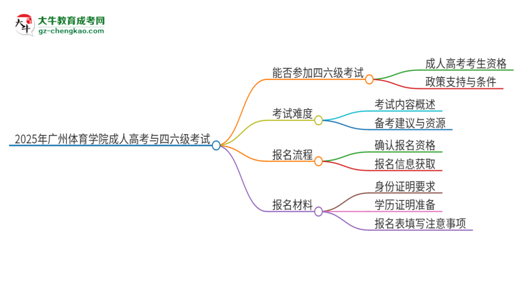 2025年廣州體育學(xué)院讀成人高考能考四六級(jí)嗎？