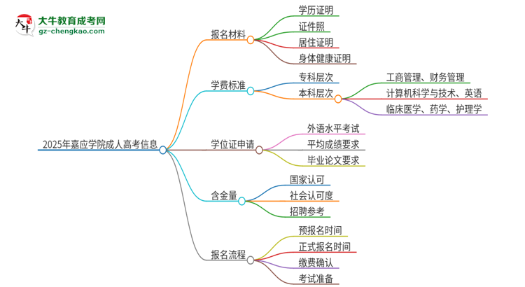 2025年嘉應(yīng)學(xué)院成人高考報名需要的材料是什么