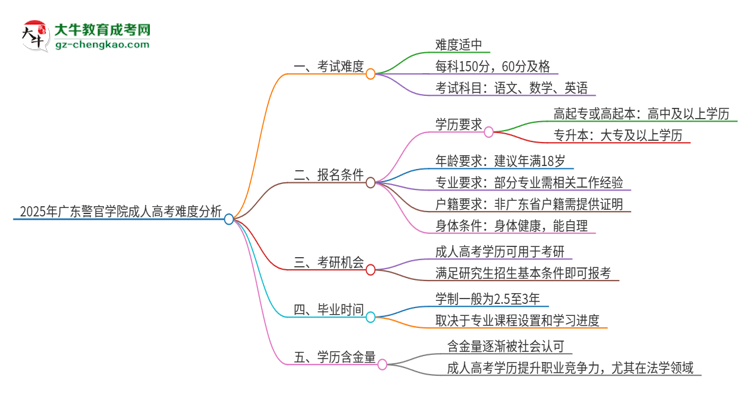 2025年廣東警官學院成人高考有多難？