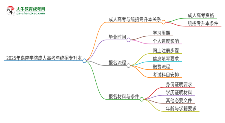 2025年嘉應(yīng)學(xué)院考完成人高考還能參加統(tǒng)招專(zhuān)升本嗎？