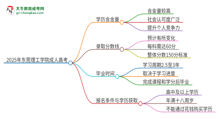 2025年東莞理工學(xué)院成人高考的學(xué)歷含金量怎么樣？思維導(dǎo)圖