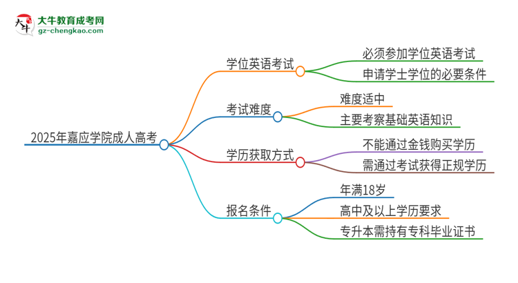 2025年嘉應(yīng)學(xué)院成人高考必須考學(xué)位英語(yǔ)嗎？思維導(dǎo)圖