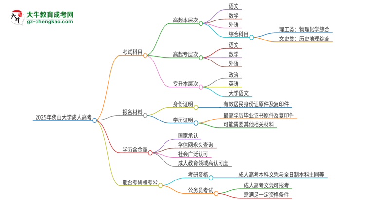 2025年佛山大學(xué)成人高考入學(xué)考試考幾科？