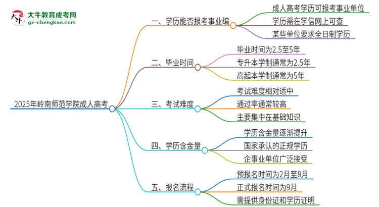 2025年嶺南師范學(xué)院成人高考能考事業(yè)編嗎？