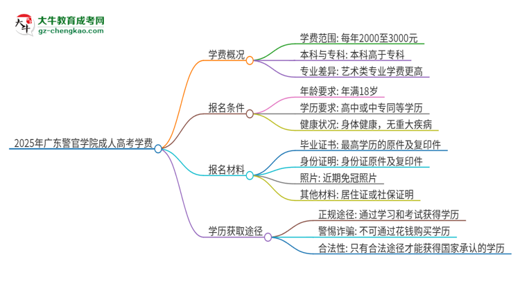 2025年廣東警官學(xué)院成人高考一年學(xué)費(fèi)要多少？