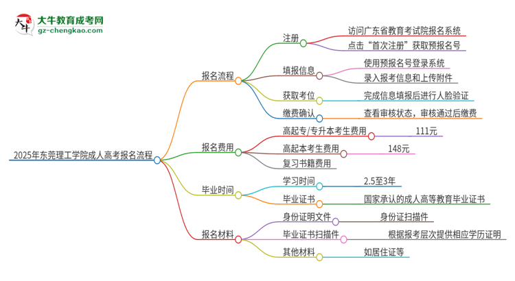 2025年東莞理工學(xué)院成人高考報名流程是什么？