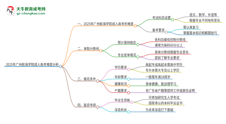 2025年廣州航海學(xué)院成人高考有多難？思維導(dǎo)圖