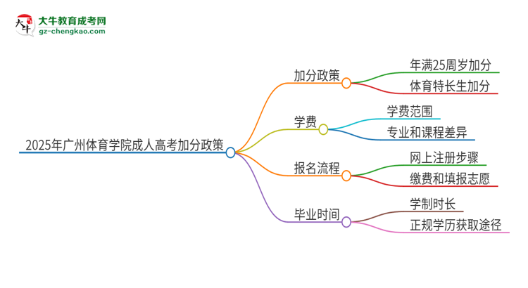 2025年廣州體育學院成人高考能加分嗎？加分條件是什么？思維導圖