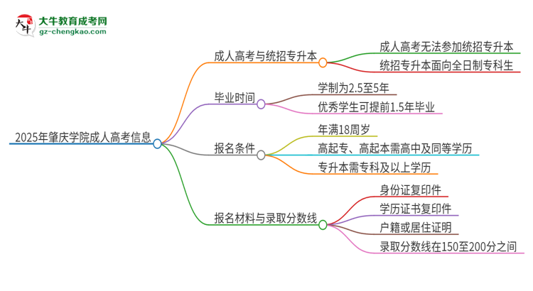 2025年肇慶學(xué)院考完成人高考還能參加統(tǒng)招專升本嗎？