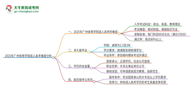 2025年廣州體育學院成人高考有多難？