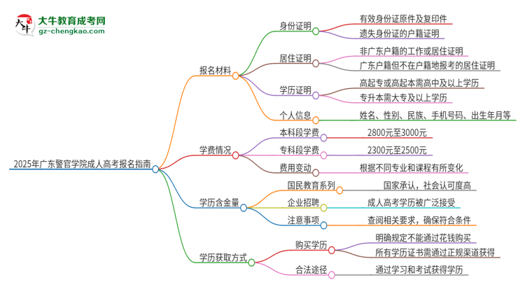 2025年廣東警官學院成人高考報名需要的材料是什么