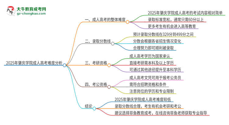 2025年肇慶學(xué)院成人高考有多難？