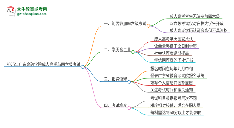 2025年廣東金融學(xué)院讀成人高考能考四六級嗎？