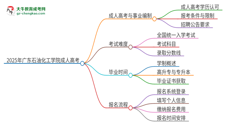 2025年廣東石油化工學(xué)院成人高考能考事業(yè)編嗎？