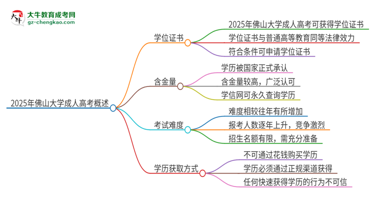 2025年佛山大學成人高考能拿到學位證嗎？