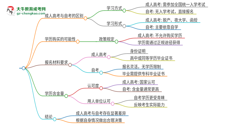 2025年廣州航海學(xué)院成人高考和自考有什么不一樣