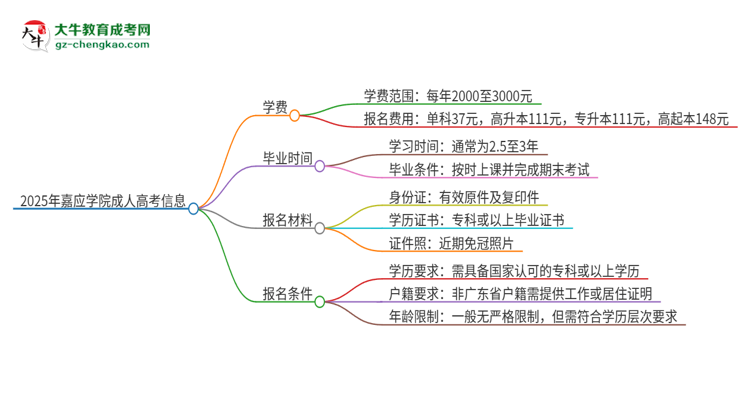 2025年嘉應(yīng)學(xué)院成人高考一年學(xué)費(fèi)要多少？