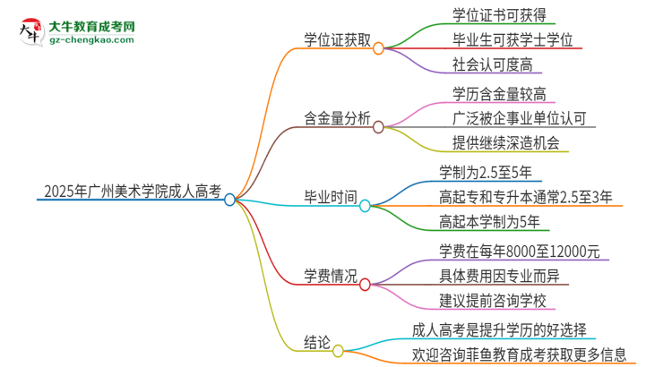 2025年廣州美術(shù)學(xué)院成人高考能拿到學(xué)位證嗎？