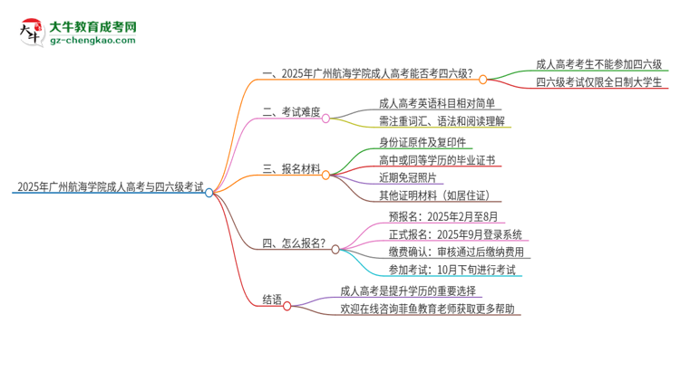 2025年廣州航海學(xué)院讀成人高考能考四六級(jí)嗎？思維導(dǎo)圖