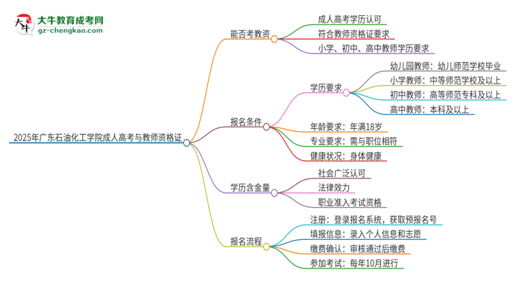 2025年廣東石油化工學院成人高考能考教資嗎？思維導圖